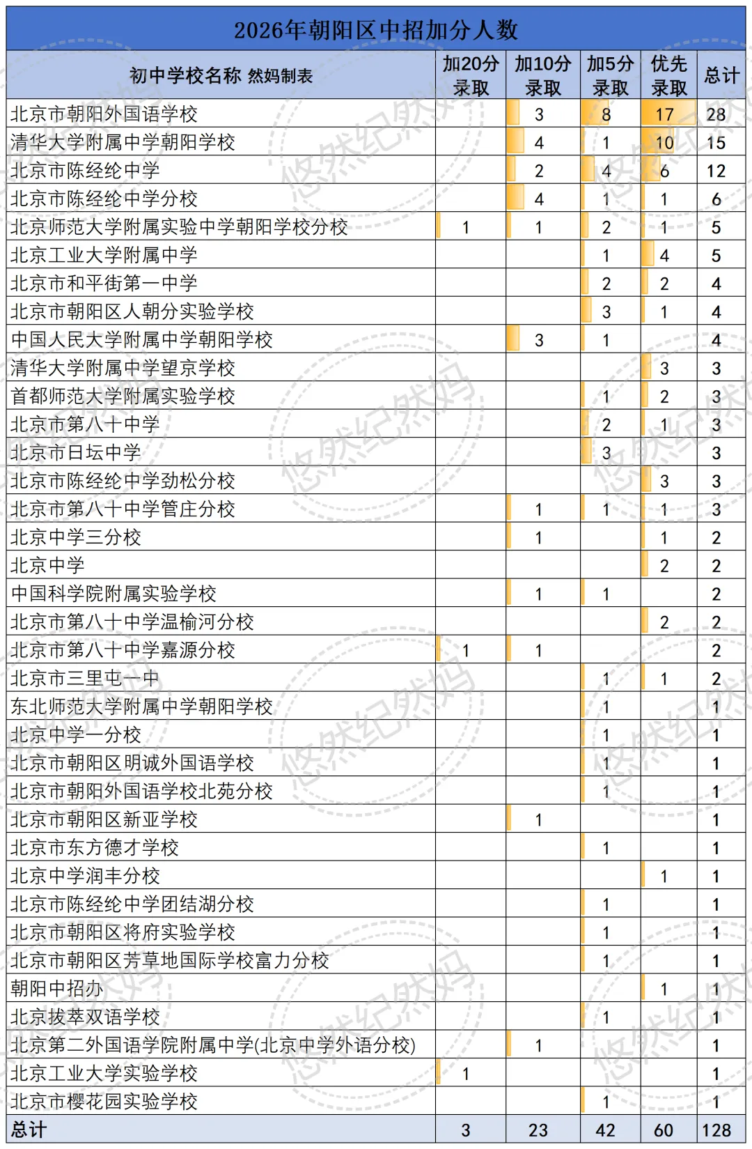 2026中考 | 今年中招全市享受照顾加分学生2330人 第8张