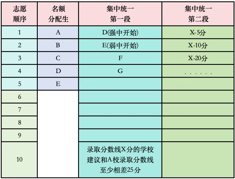 中考志愿大忌!!! 90%家长都在填“废志愿”!分配/一批/二批衔接真相 第6张