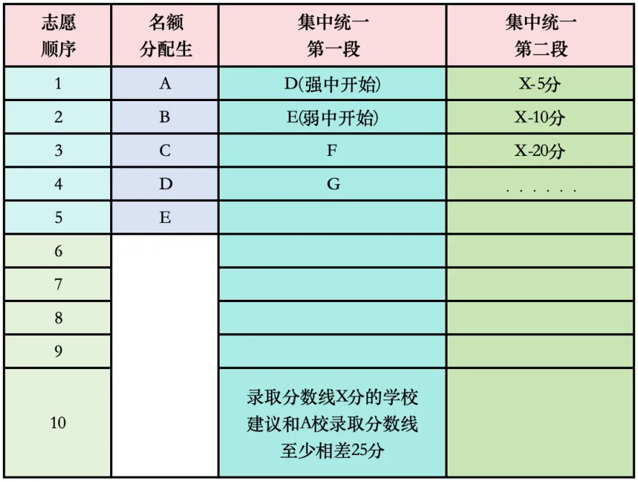 中考志愿大忌!!! 90%家长都在填“废志愿”!分配/一批/二批衔接真相 第7张