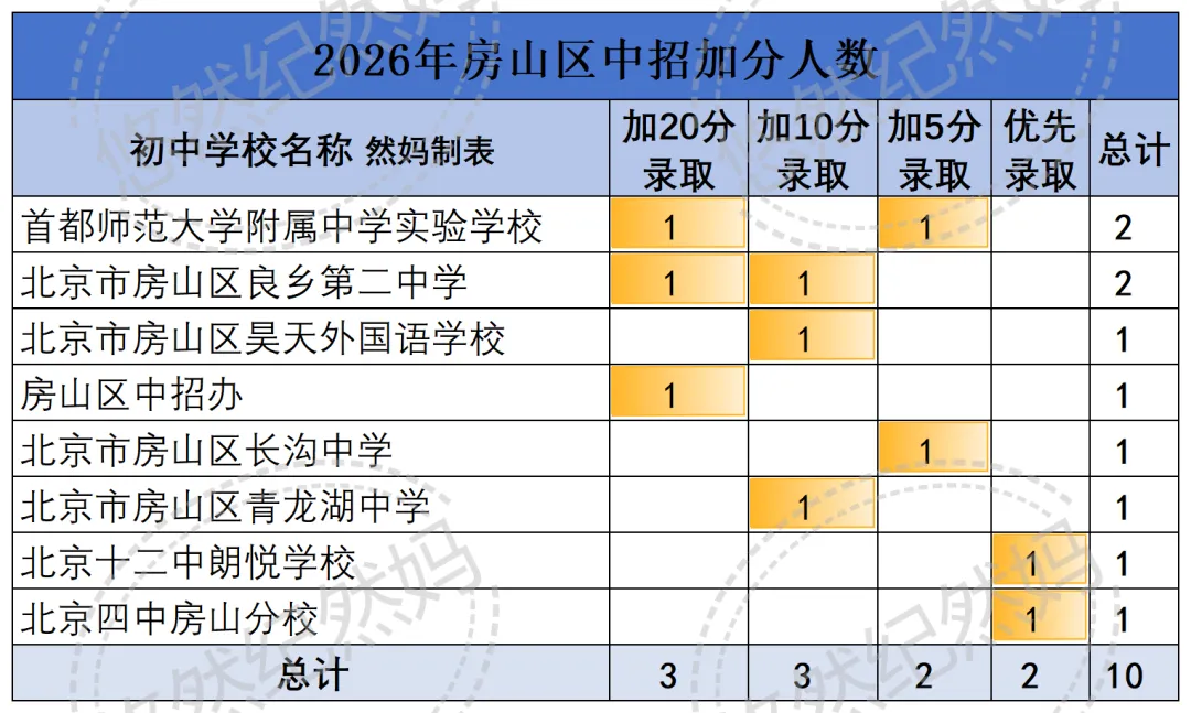 2026中考 | 今年中招全市享受照顾加分学生2330人 第11张