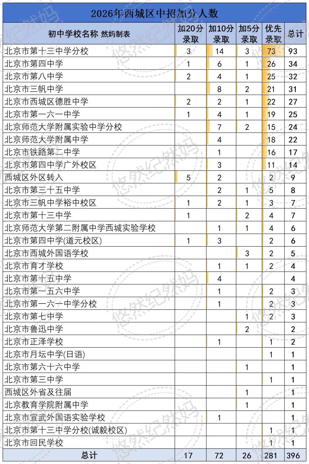 2026中考 | 今年中招全市享受照顾加分学生2330人 第14张