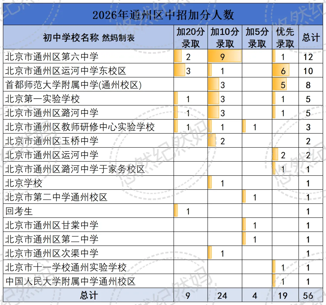 2026中考 | 今年中招全市享受照顾加分学生2330人 第15张
