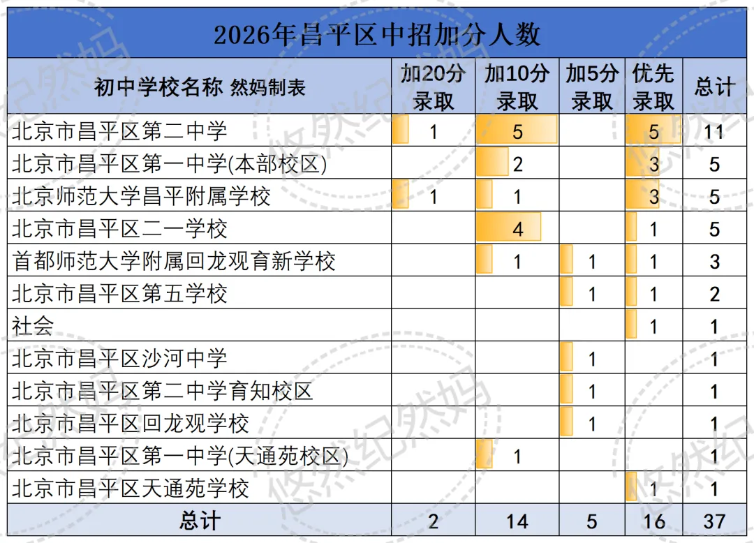 2026中考 | 今年中招全市享受照顾加分学生2330人 第16张