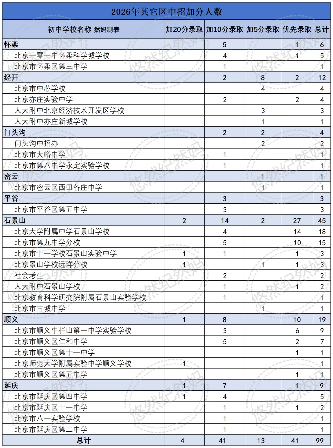 2026中考 | 今年中招全市享受照顾加分学生2330人 第17张