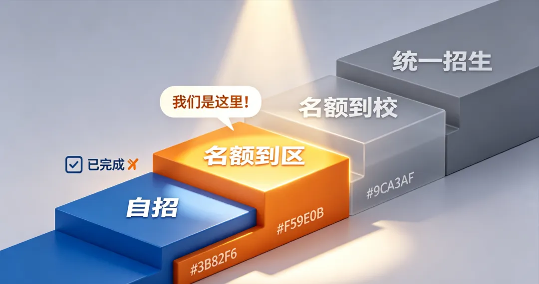 上海中考志愿填报系列·第三篇,名额到区——全区学生在同一时空内的公平竞技场 第1张