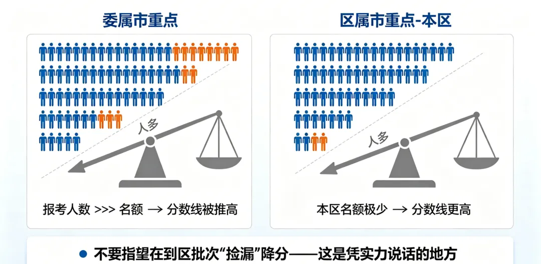 上海中考志愿填报系列·第三篇,名额到区——全区学生在同一时空内的公平竞技场 第2张