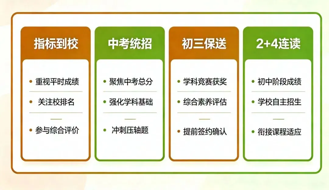 重庆指标到校/中考/保送/2+4,四大赛道如何选? 第6张