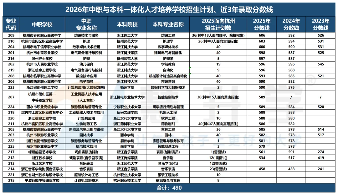 <2026中考新赛道>中本一体扩招!超600分抢读,到底值不值? 第2张