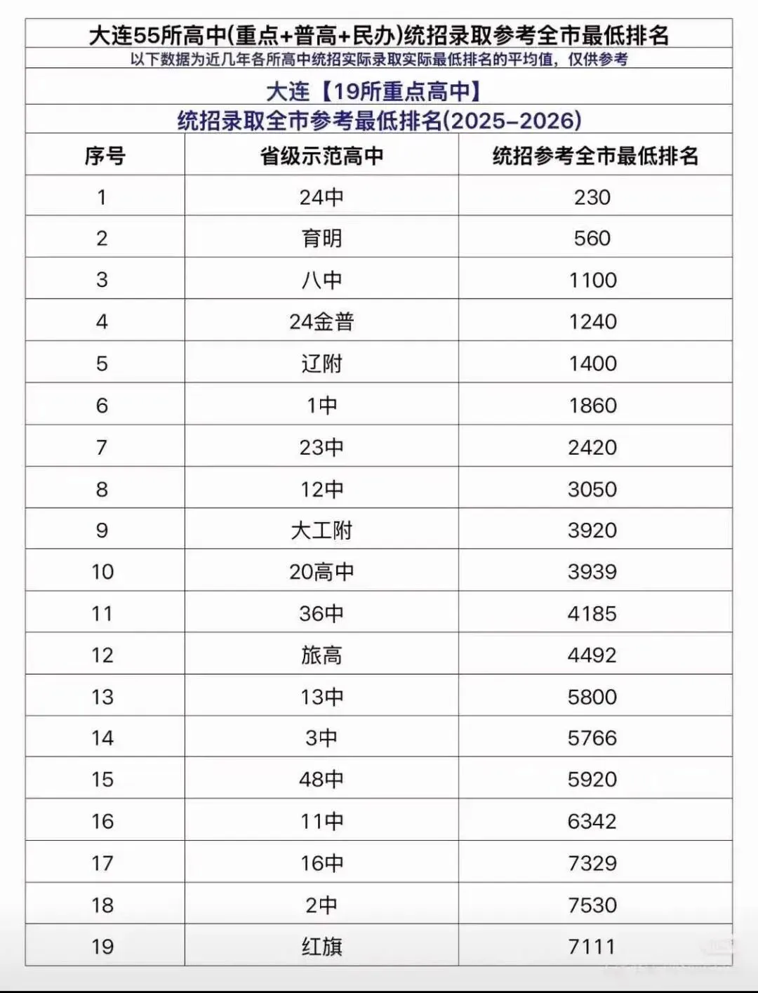 2026大连中考志愿填报|一模二模精准定位,锁定目标高中全攻略 第1张 2026大连中考志愿填报|一模二模精准定位,锁定目标高中全攻略 第1张