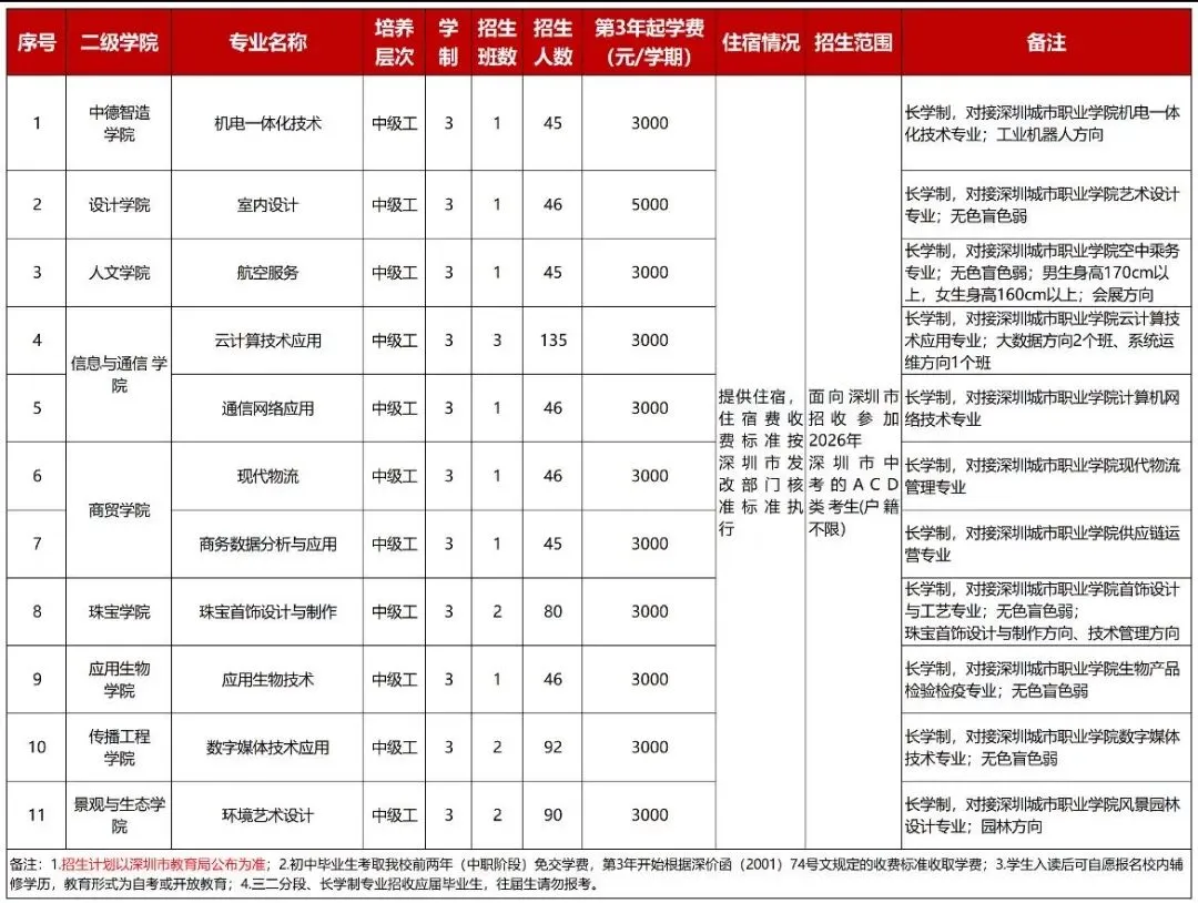 2026深圳中考|深圳技师学院长学制扩招716人!5年直拿全日制大专,免学费+专升本! 第1张