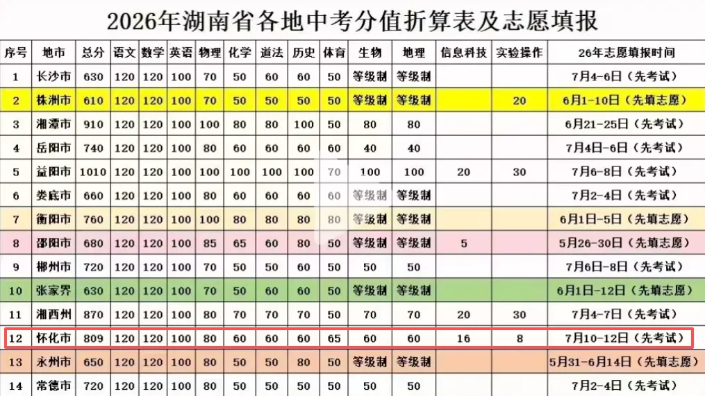 2026年怀化市中考相关政策及部分中职学校招生简章 第2张
