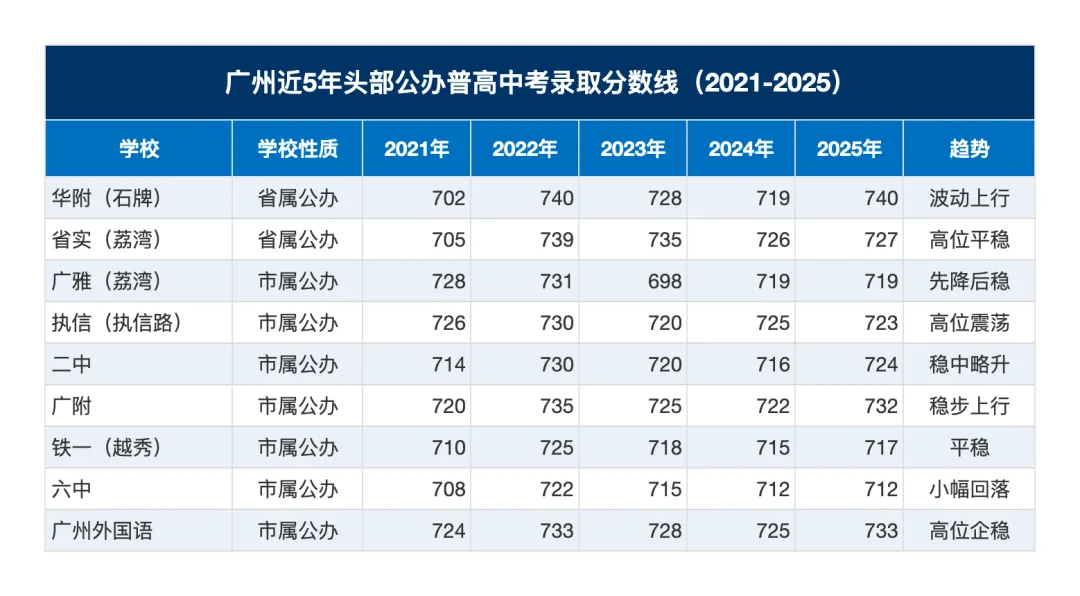 广州2026中考志愿填报全攻略:一模定档、跨区择校、滑档避坑、兜底保录,5年头部普高数据全拆解 第1张
