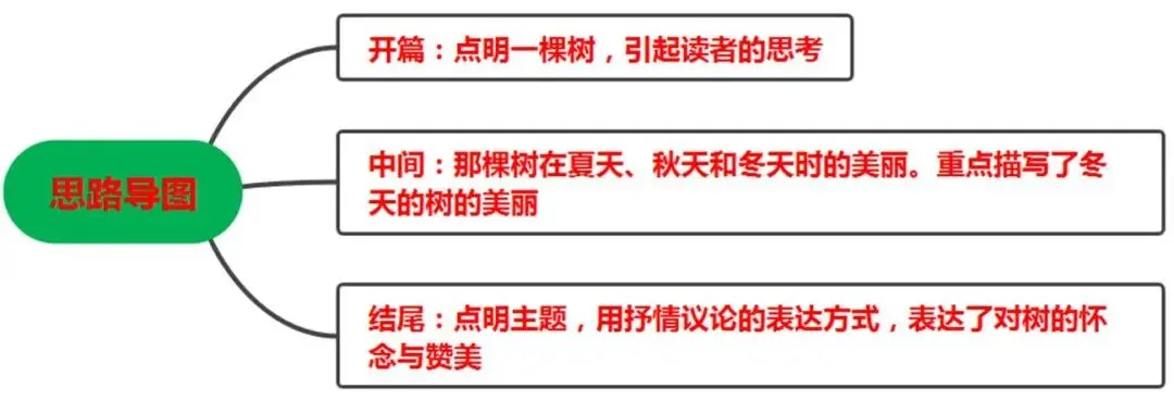 写作|中考作文核心技法17 深掘立意法 第6张 写作|中考作文核心技法17 深掘立意法 第6张