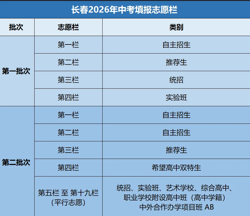 2026中考重大调整!吃透批次规则,别踩 “雷区” 第2张