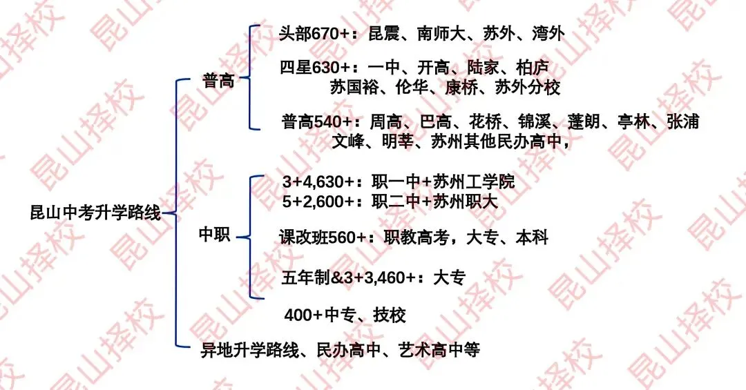 昆山中考升学路线完全介绍 第2张
