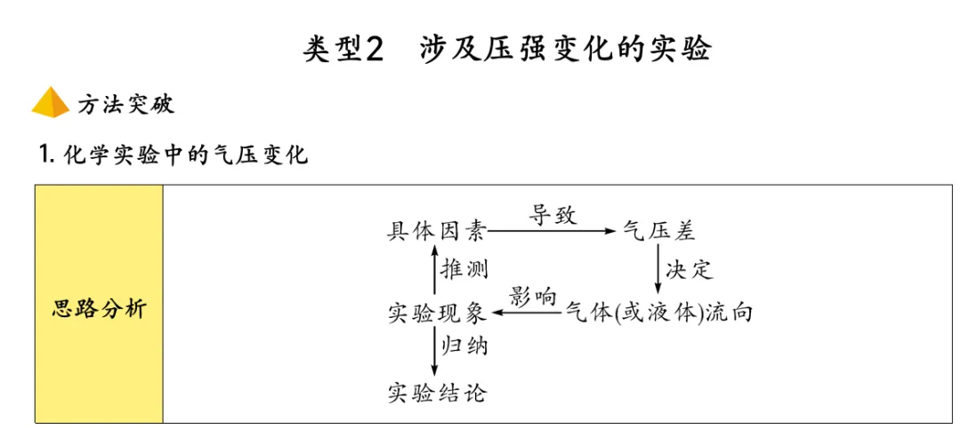 中考化学专题复习基础实验归类练 第16张