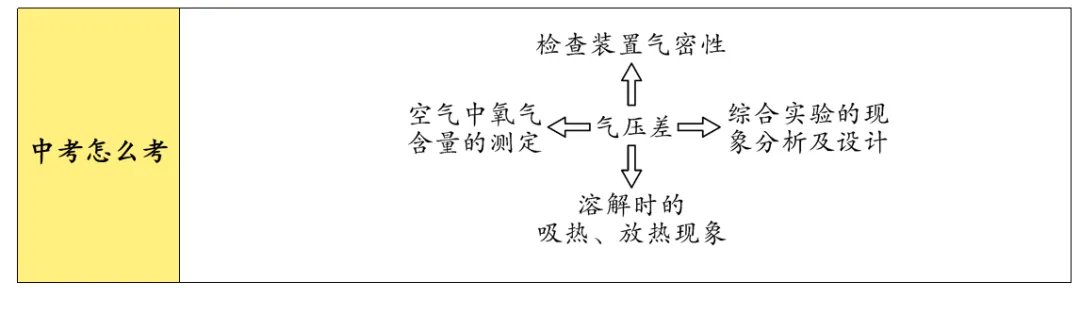 中考化学专题复习基础实验归类练 第17张