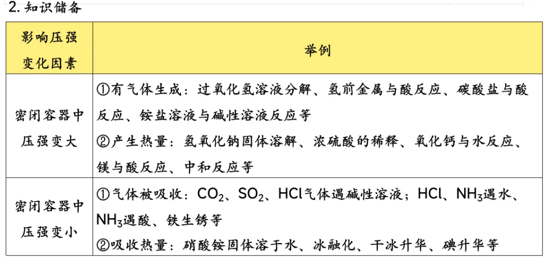 中考化学专题复习基础实验归类练 第18张