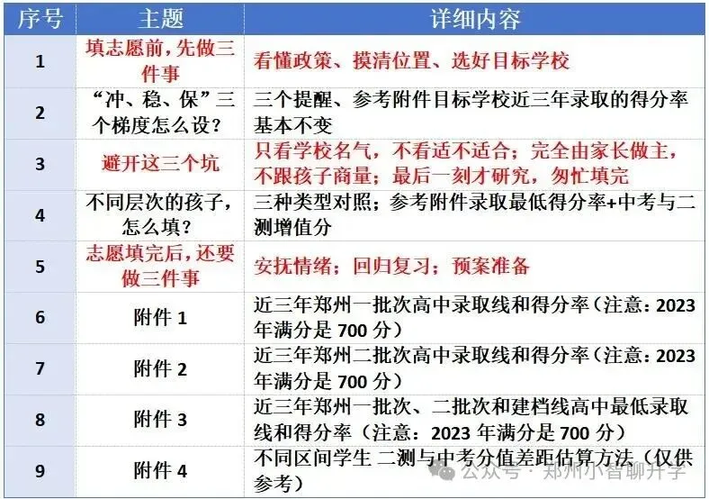 2026中考志愿填报实操指南:政策、分数段、梯度、避坑、预估 第1张