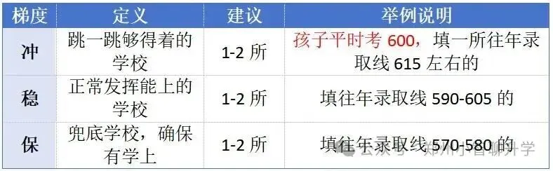 2026中考志愿填报实操指南:政策、分数段、梯度、避坑、预估 第4张