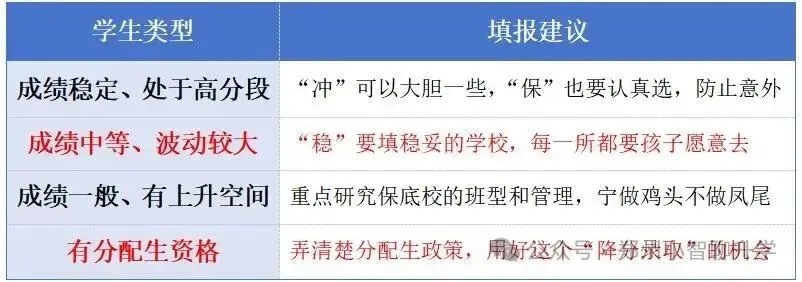 2026中考志愿填报实操指南:政策、分数段、梯度、避坑、预估 第5张