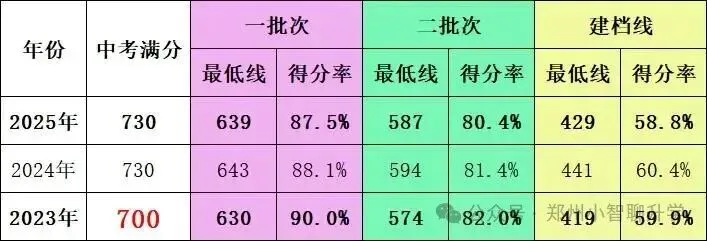 2026中考志愿填报实操指南:政策、分数段、梯度、避坑、预估 第8张