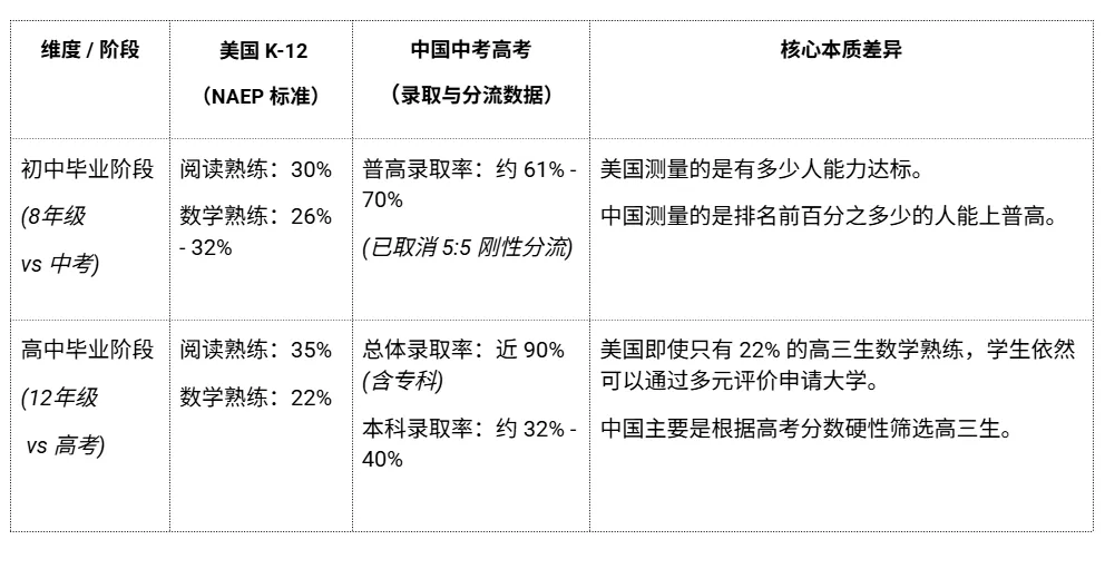 美国NAEP与中国中考高考数据背后的教育逻辑,一次看懂 第1张 美国NAEP与中国中考高考数据背后的教育逻辑,一次看懂 第1张