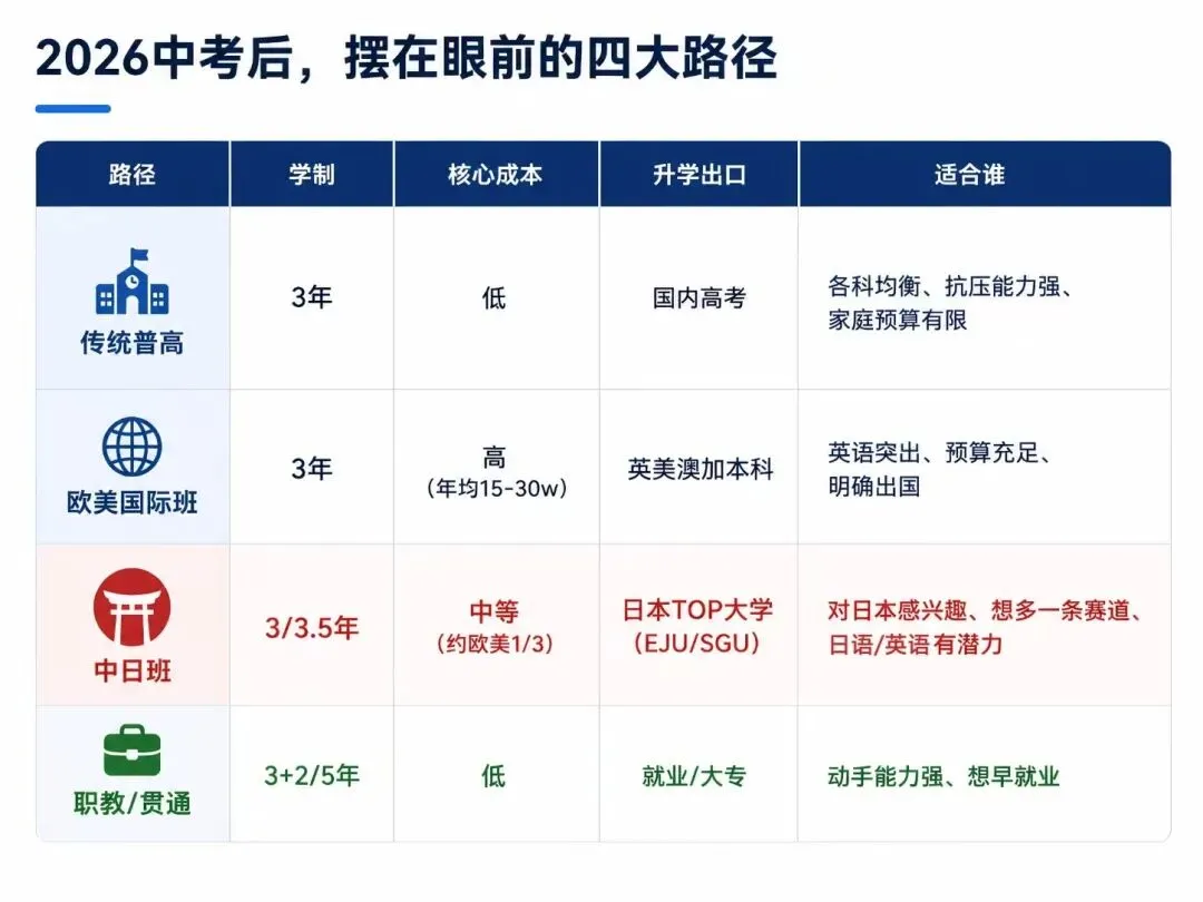 中考临近,别只盯着普高:日本升学这条路,值得家长提前看看 第1张