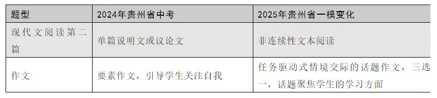 贵阳中考语文物理化学变化趋势——以2025届省考一模为例 第13张