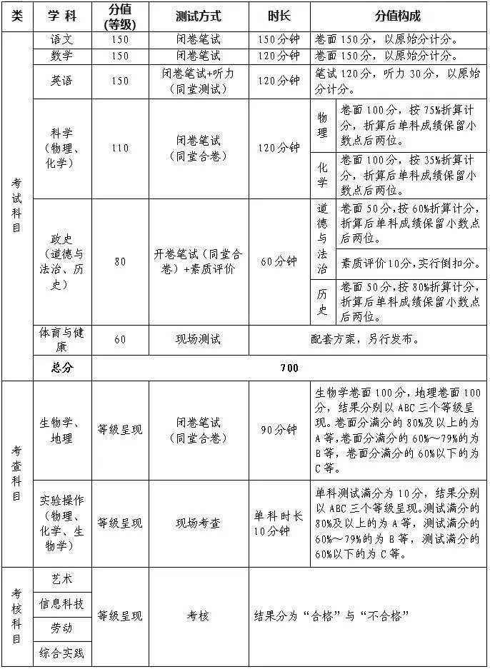 关注 | 中考改革成趋势!减科降分、合卷、等级关联升学......多地2027年将推行新模式 第8张