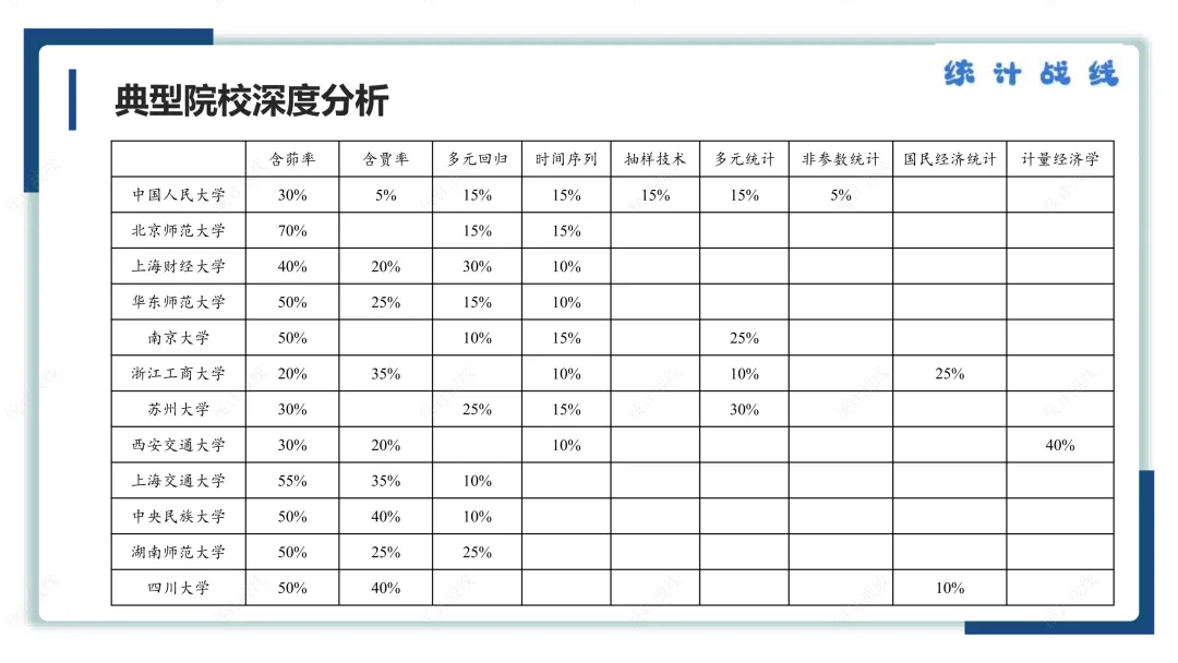 典型院校应统真题“含茆率”深度分析 第1张