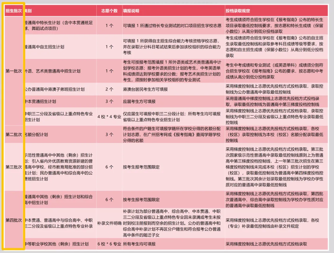 广州中考志愿填报,搞懂这7个名词!填报不用愁! 第4张