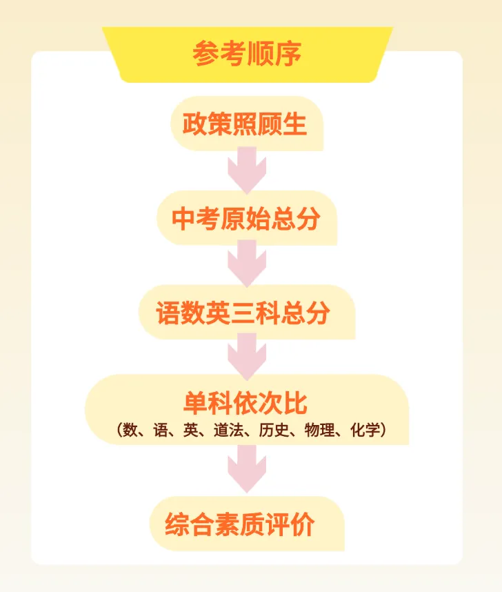 广州中考志愿填报,搞懂这7个名词!填报不用愁! 第11张