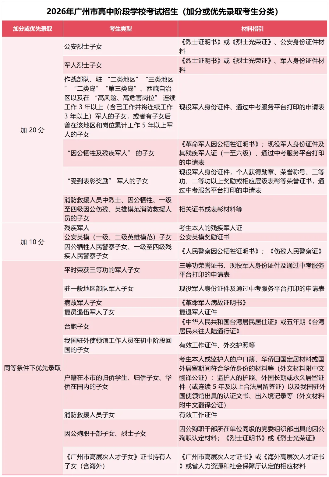 广州中考志愿填报,搞懂这7个名词!填报不用愁! 第13张