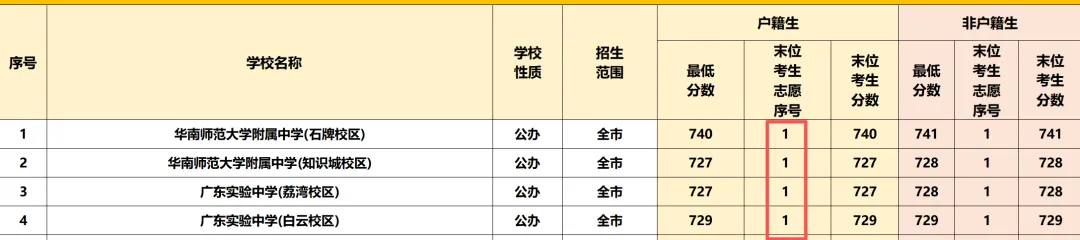 广州中考志愿填报,搞懂这7个名词!填报不用愁! 第14张