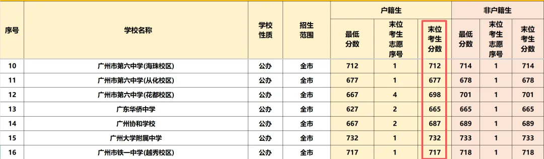 广州中考志愿填报,搞懂这7个名词!填报不用愁! 第15张
