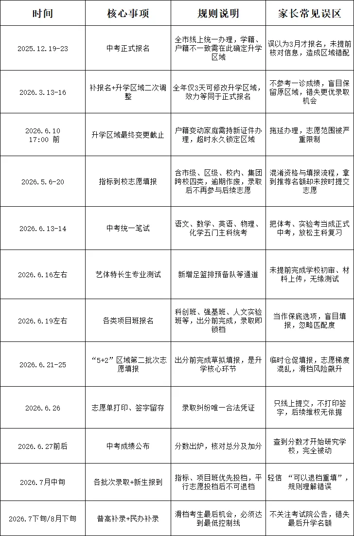 2026 成都中考大局已定!别等出分再规划,全年关键节点+新政解读+志愿策略全梳理 第1张 2026 成都中考大局已定!别等出分再规划,全年关键节点+新政解读+志愿策略全梳理 第1张