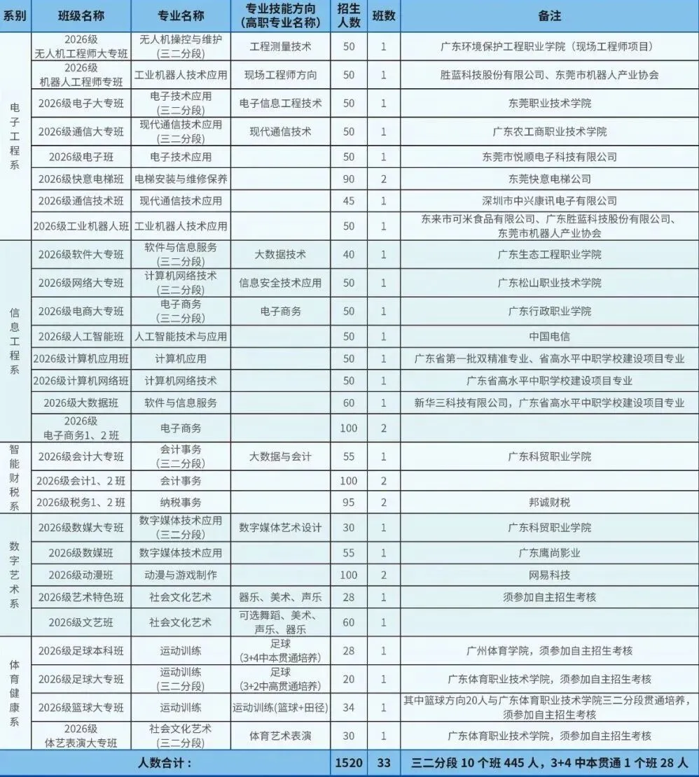 2026年东莞中考择校 | 东莞市电子科技学校(招生简章+校园环境) 第12张 2026年东莞中考择校 | 东莞市电子科技学校(招生简章+校园环境) 第12张