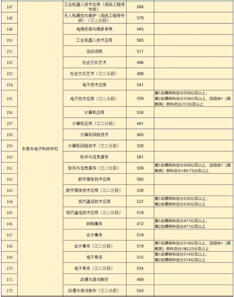 2026年东莞中考择校 | 东莞市电子科技学校(招生简章+校园环境) 第18张 2026年东莞中考择校 | 东莞市电子科技学校(招生简章+校园环境) 第18张