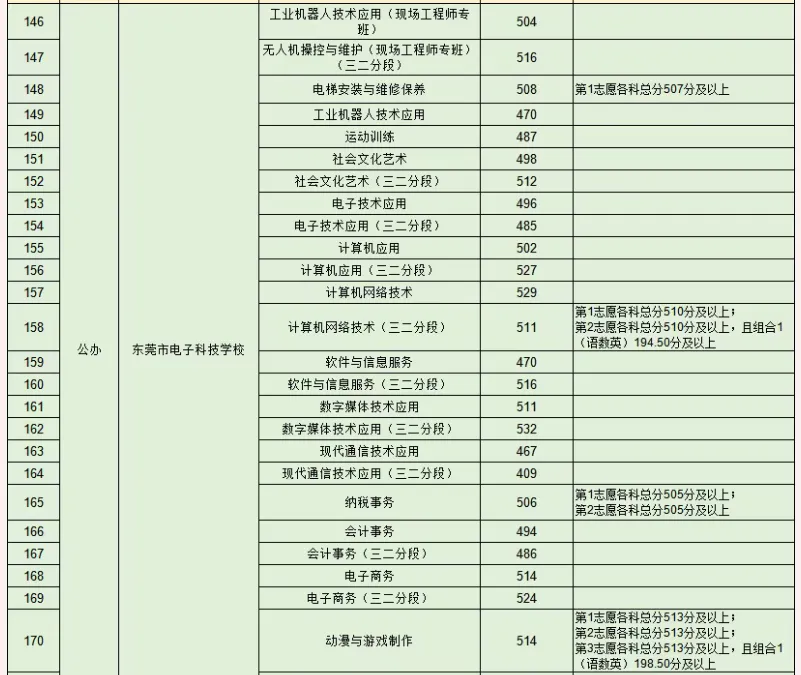 2026年东莞中考择校 | 东莞市电子科技学校(招生简章+校园环境) 第20张 2026年东莞中考择校 | 东莞市电子科技学校(招生简章+校园环境) 第20张