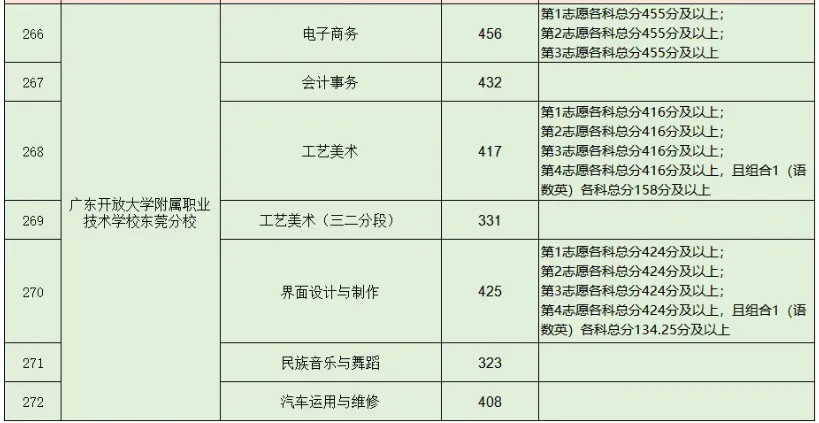 2026年东莞中考择校 | 广东开放大学附属职业技术学校(招生简章+校园环境) 第16张 2026年东莞中考择校 | 广东开放大学附属职业技术学校(招生简章+校园环境) 第16张
