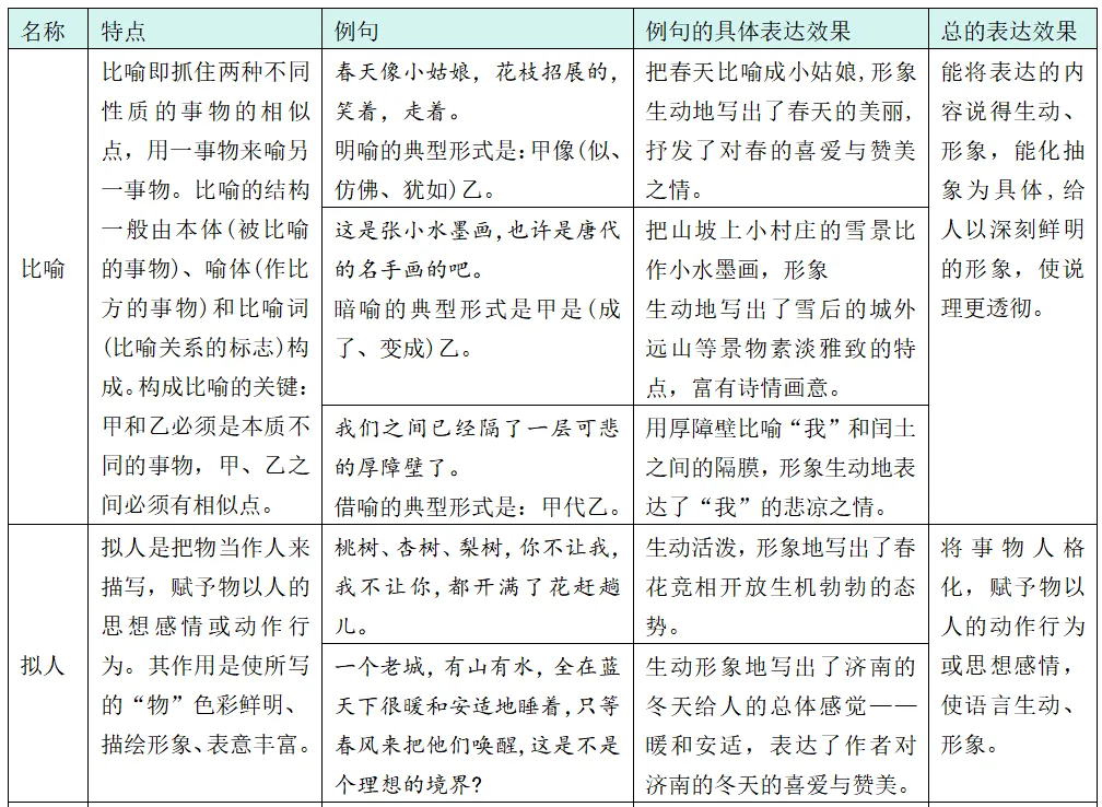 中考修辞手法判定及练习 第1张
