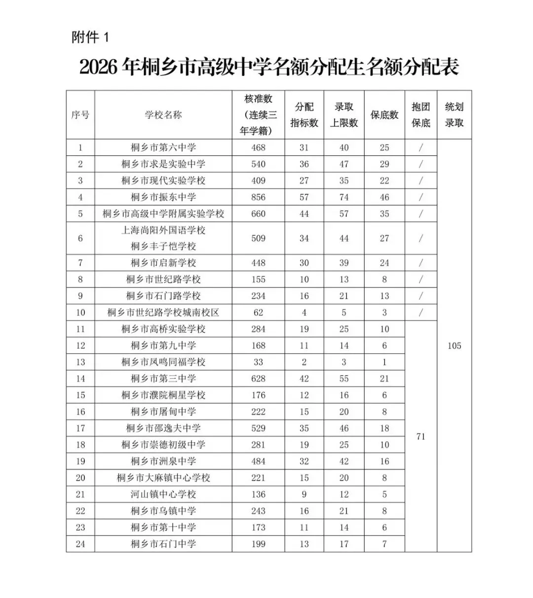 中考倒计时!桐乡各所学校分配名额表已下发:六中、求是、现代、振东... 家长们已开聊 第5张