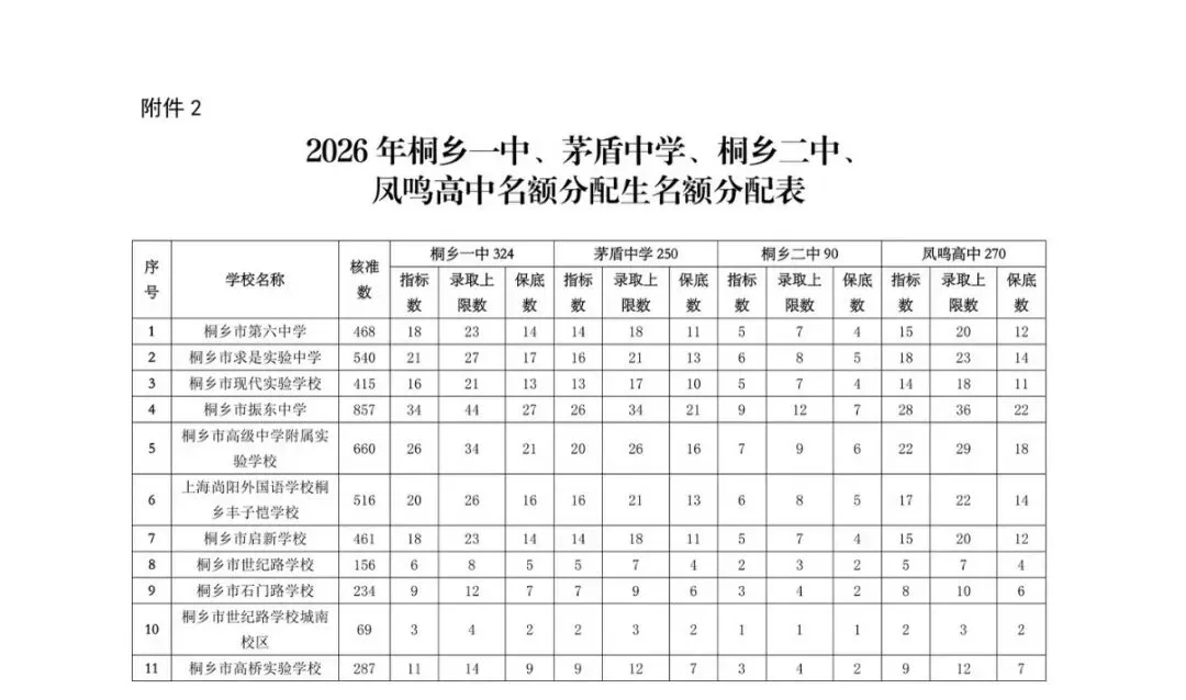 中考倒计时!桐乡各所学校分配名额表已下发:六中、求是、现代、振东... 家长们已开聊 第6张