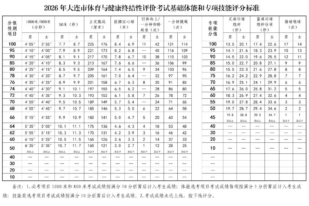 大连中考体育考试“良好即满分”!2026年大连中考最新政策发布! 第3张