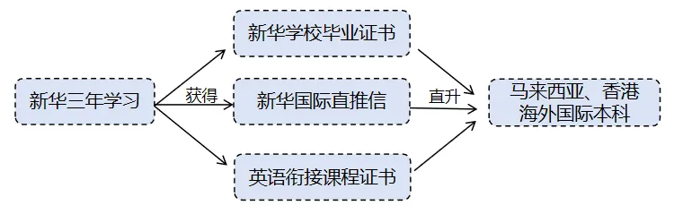 新华国际生预科中心 | 免中考分流、免高考压力,快乐学习、健康成长,直通国际本科! 第23张