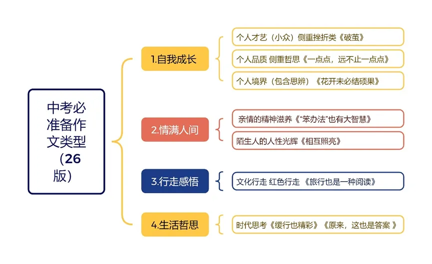 还有一个月中考,作文想冲A,怎么办(一) 第17张 还有一个月中考,作文想冲A,怎么办(一) 第17张