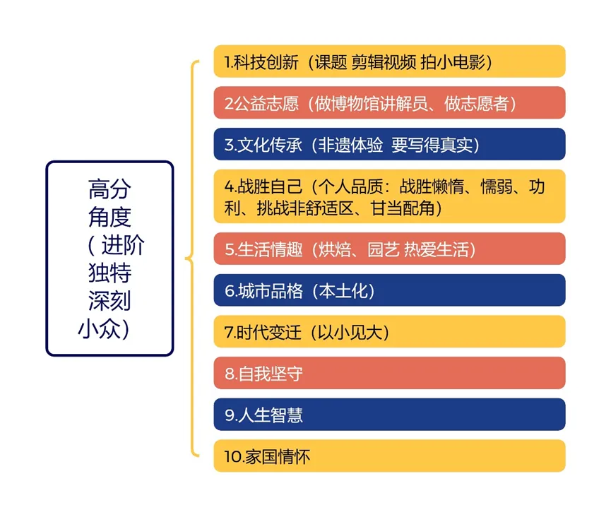 还有一个月中考,作文想冲A,怎么办(一) 第20张 还有一个月中考,作文想冲A,怎么办(一) 第20张