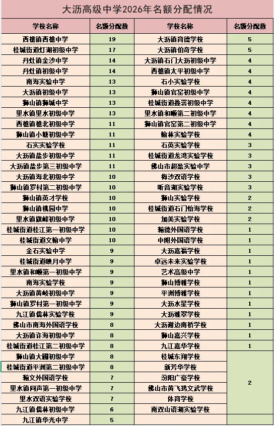 【中考志愿科学填报】2026年大沥高级中学名额分配情况 第9张