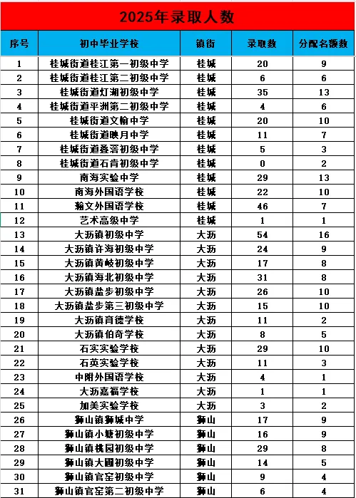 【中考志愿科学填报】2026年大沥高级中学名额分配情况 第12张